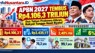 INFOGRAFIS – APBN 2027 mencapai Rp4.106,3 triliun dengan target pertumbuhan ekonomi 6 persen. Memasuki dua tahun pemerintahan Prabowo-Gibran, efektivitas belanja negara untuk program Makan Bergizi Gratis, pendidikan, dan kesehatan menjadi sorotan. Publik menanti bukti nyata peningkatan kesejahteraan masyarakat. (Ilustrasi: InfoNusantara.ID | Data: Kementerian Keuangan RI)