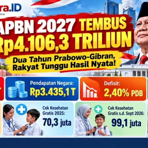 INFOGRAFIS – APBN 2027 mencapai Rp4.106,3 triliun dengan target pertumbuhan ekonomi 6 persen. Memasuki dua tahun pemerintahan Prabowo-Gibran, efektivitas belanja negara untuk program Makan Bergizi Gratis, pendidikan, dan kesehatan menjadi sorotan. Publik menanti bukti nyata peningkatan kesejahteraan masyarakat. (Ilustrasi: InfoNusantara.ID | Data: Kementerian Keuangan RI)
