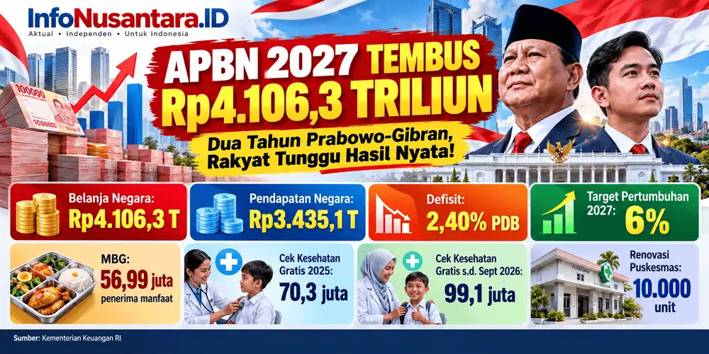 INFOGRAFIS – APBN 2027 mencapai Rp4.106,3 triliun dengan target pertumbuhan ekonomi 6 persen. Memasuki dua tahun pemerintahan Prabowo-Gibran, efektivitas belanja negara untuk program Makan Bergizi Gratis, pendidikan, dan kesehatan menjadi sorotan. Publik menanti bukti nyata peningkatan kesejahteraan masyarakat. (Ilustrasi: InfoNusantara.ID | Data: Kementerian Keuangan RI)