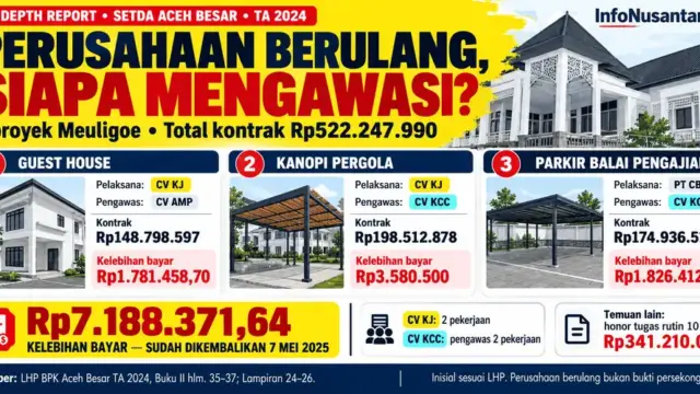 Ilustrasi temuan BPK pada tiga proyek Meuligoe TA 2024. Visual bangunan bukan foto dokumentasi proyek.