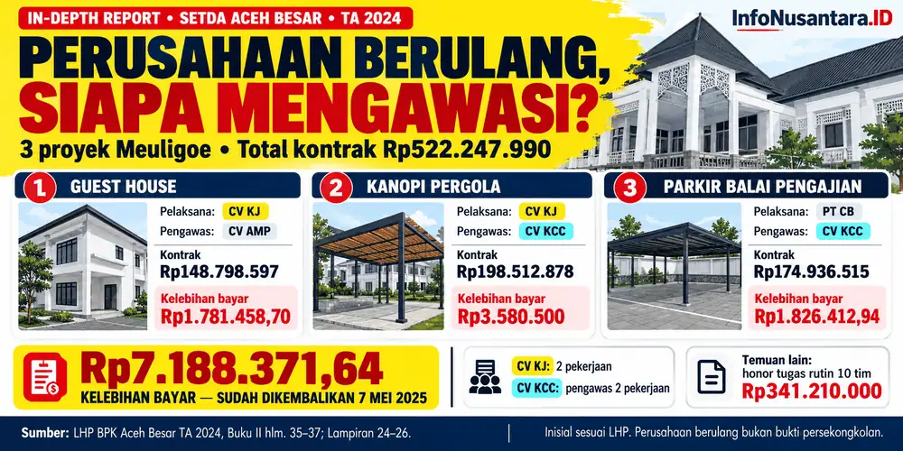 Ilustrasi temuan BPK pada tiga proyek Meuligoe TA 2024. Visual bangunan bukan foto dokumentasi proyek.
