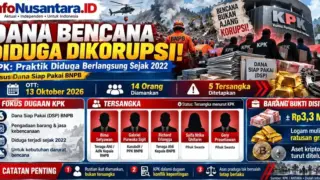 Komisi Pemberantasan Korupsi (KPK) mengusut dugaan korupsi Dana Siap Pakai (DSP) BNPB yang disebut berlangsung sejak sekitar 2022. Dalam OTT pada 13 Oktober 2026, sebanyak 14 orang diamankan dan lima orang ditetapkan sebagai tersangka. Penyidik juga menyita uang sekitar Rp3,3 miliar serta mendalami barang bukti lainnya. Seluruh tersangka tetap dilindungi asas praduga tak bersalah. (Ilustrasi: InfoNusantara.ID)