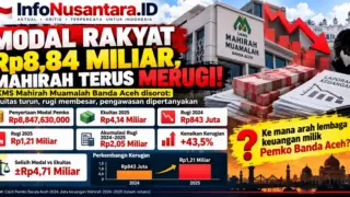 ILUSTRASI: Kondisi keuangan LKMS Mahirah Muamalah milik Pemerintah Kota Banda Aceh menjadi sorotan setelah mencatat kerugian sekitar Rp843 juta pada 2024 dan meningkat menjadi Rp1,21 miliar pada 2025. Dengan penyertaan modal daerah tercatat Rp8,84 miliar dan ekuitas 2025 sekitar Rp4,14 miliar, transparansi pengelolaan dana publik, efektivitas pengawasan, serta keberlanjutan lembaga pembiayaan bagi masyarakat kecil menjadi perhatian. Data berdasarkan bahan telaah redaksi yang masih memerlukan verifikasi terhadap laporan keuangan audited lengkap. (Infografis: Infonusantara.id)