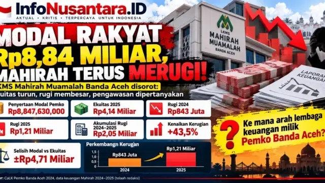 ILUSTRASI: Kondisi keuangan LKMS Mahirah Muamalah milik Pemerintah Kota Banda Aceh menjadi sorotan setelah mencatat kerugian sekitar Rp843 juta pada 2024 dan meningkat menjadi Rp1,21 miliar pada 2025. Dengan penyertaan modal daerah tercatat Rp8,84 miliar dan ekuitas 2025 sekitar Rp4,14 miliar, transparansi pengelolaan dana publik, efektivitas pengawasan, serta keberlanjutan lembaga pembiayaan bagi masyarakat kecil menjadi perhatian. Data berdasarkan bahan telaah redaksi yang masih memerlukan verifikasi terhadap laporan keuangan audited lengkap. (Infografis: Infonusantara.id)