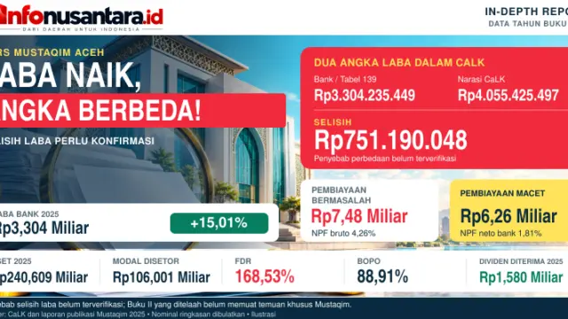Infografis kinerja BPRS Mustaqim Aceh tahun buku 2025 menyoroti selisih angka laba Rp751,19 juta dalam CaLK dan pembiayaan bermasalah Rp7,48 miliar. Penyebab perbedaan laba masih perlu dikonfirmasi. (Ilustrasi/InfoNusantara.id)
