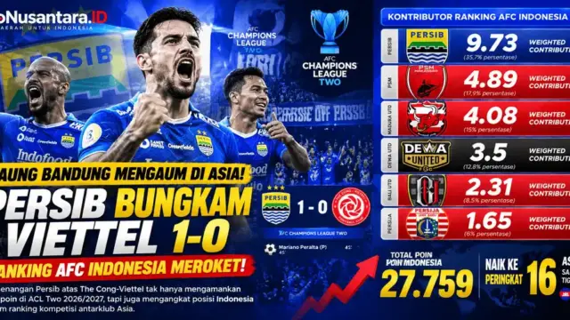 Keterangan Foto: INFOGRAFIS – Persib Bandung menaklukkan The Cong-Viettel 1-0 di ACL Two 2026/2027. Kemenangan Maung Bandung turut mendongkrak ranking sementara Indonesia ke posisi 16 Asia. (Ilustrasi: InfoNusantara.ID)