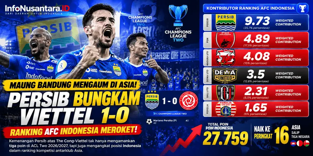 Keterangan Foto: INFOGRAFIS – Persib Bandung menaklukkan The Cong-Viettel 1-0 di ACL Two 2026/2027. Kemenangan Maung Bandung turut mendongkrak ranking sementara Indonesia ke posisi 16 Asia. (Ilustrasi: InfoNusantara.ID)