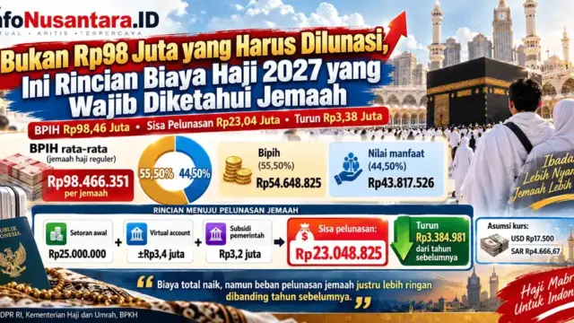 Keterangan Foto: INFOGRAFIS – Rincian biaya haji 2027 mencapai Rp98,46 juta per jemaah, dengan rata-rata sisa pelunasan Rp23,04 juta setelah memperhitungkan setoran awal, nilai manfaat, dan subsidi pemerintah. (Infografis: Infonusantara.id/Ilustrasi AI)