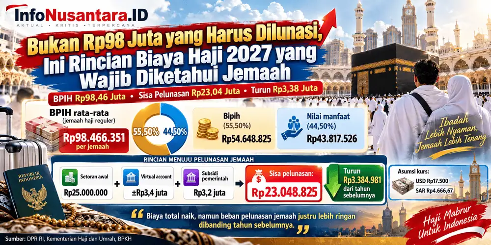 Keterangan Foto: INFOGRAFIS – Rincian biaya haji 2027 mencapai Rp98,46 juta per jemaah, dengan rata-rata sisa pelunasan Rp23,04 juta setelah memperhitungkan setoran awal, nilai manfaat, dan subsidi pemerintah. (Infografis: Infonusantara.id/Ilustrasi AI)